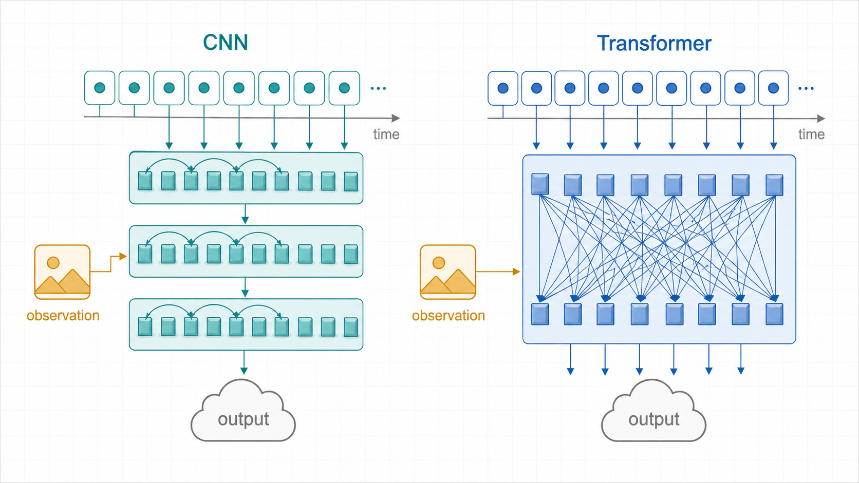 图 7：CNN-based 与 Transformer-based Diffusion Policy 架构对比