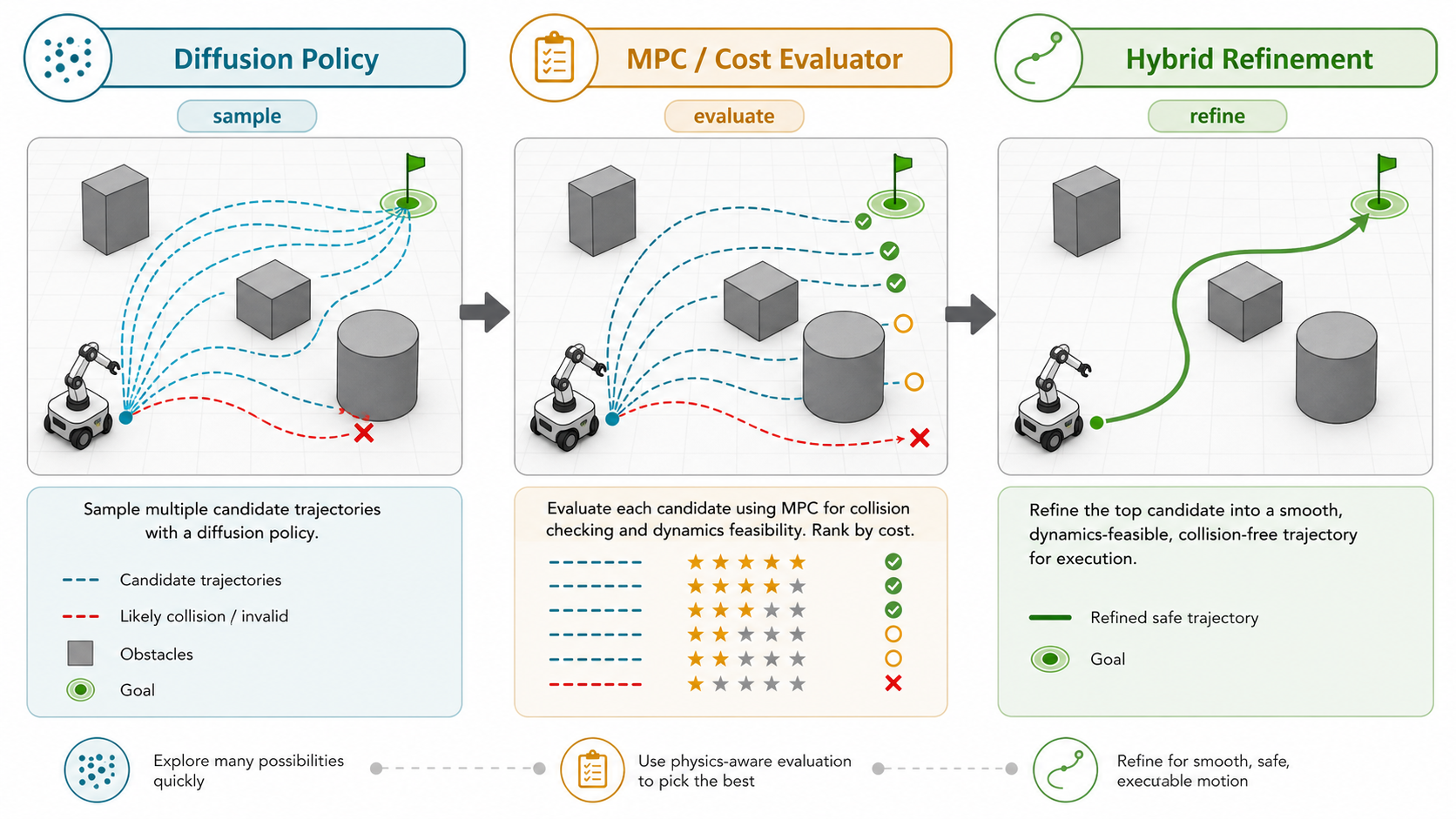 图 9：Diffusion Policy、MPC 与 hybrid refinement 的关系